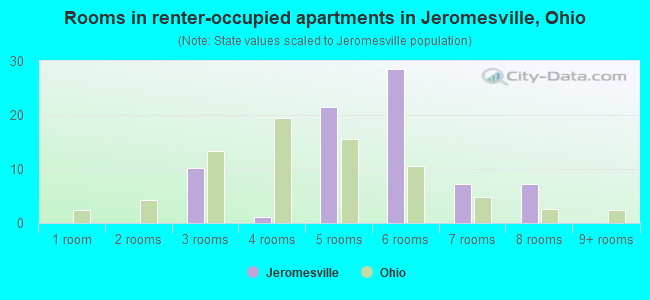 Rooms in renter-occupied apartments in Jeromesville, Ohio