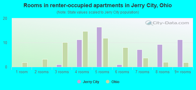 Rooms in renter-occupied apartments in Jerry City, Ohio