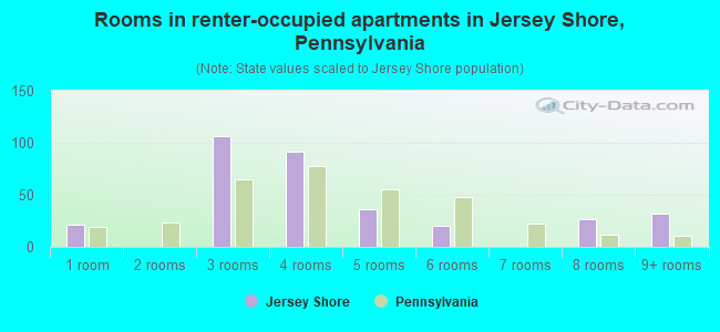 Rooms in renter-occupied apartments in Jersey Shore, Pennsylvania