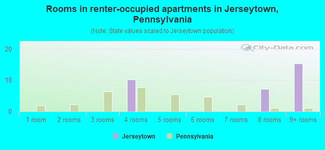 Rooms in renter-occupied apartments in Jerseytown, Pennsylvania