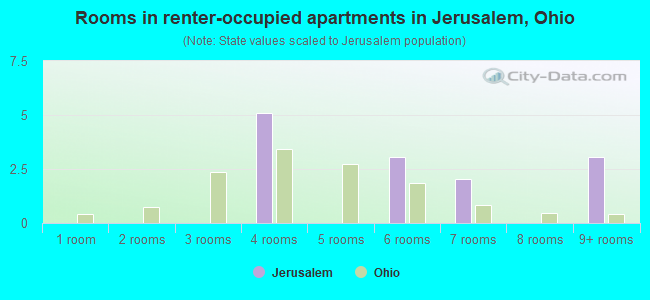 Rooms in renter-occupied apartments in Jerusalem, Ohio