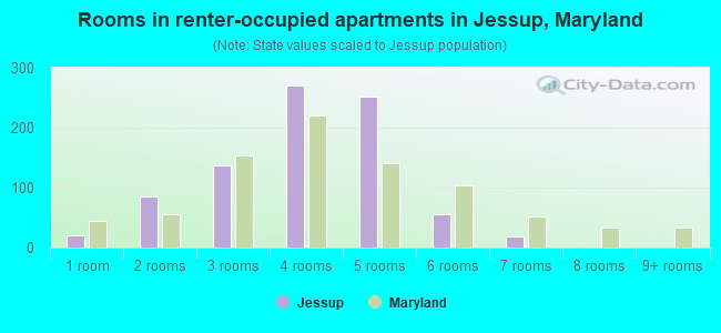 Rooms in renter-occupied apartments in Jessup, Maryland