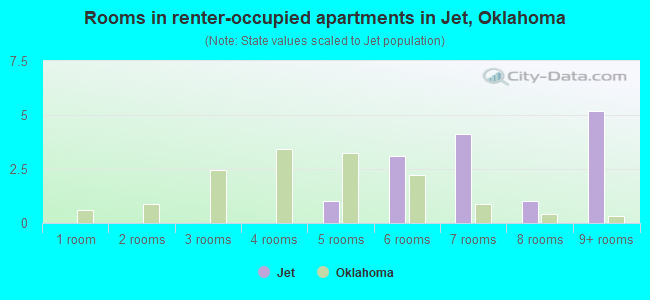 Rooms in renter-occupied apartments in Jet, Oklahoma