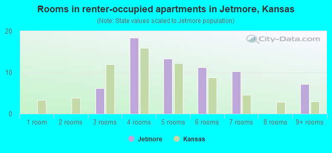 Rooms in renter-occupied apartments in Jetmore, Kansas