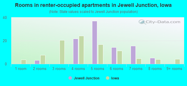 Rooms in renter-occupied apartments in Jewell Junction, Iowa