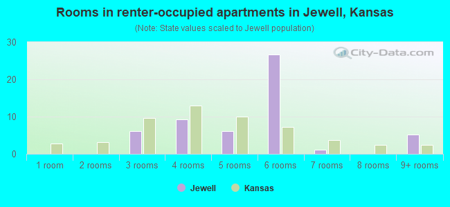Rooms in renter-occupied apartments in Jewell, Kansas