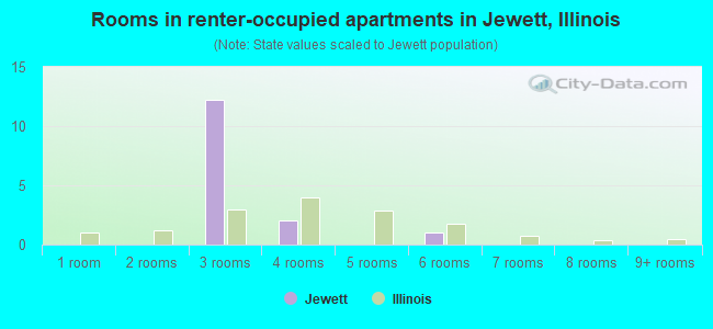 Rooms in renter-occupied apartments in Jewett, Illinois