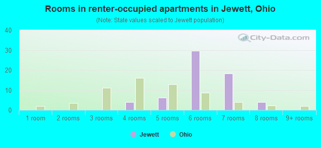 Rooms in renter-occupied apartments in Jewett, Ohio