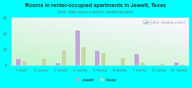 Rooms in renter-occupied apartments in Jewett, Texas