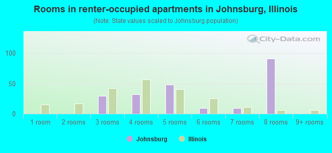Rooms in renter-occupied apartments in Johnsburg, Illinois