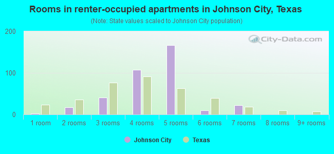 Rooms in renter-occupied apartments in Johnson City, Texas