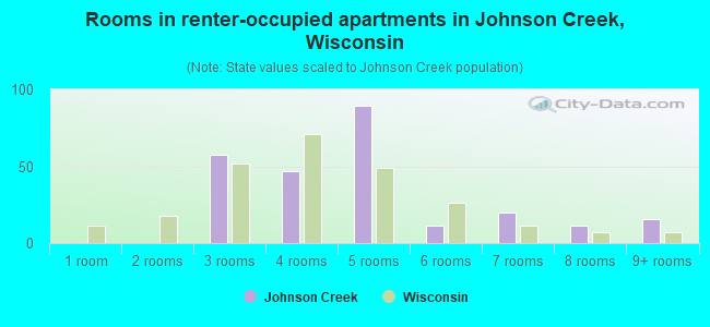 Rooms in renter-occupied apartments in Johnson Creek, Wisconsin