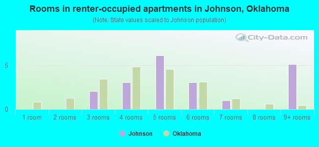 Rooms in renter-occupied apartments in Johnson, Oklahoma