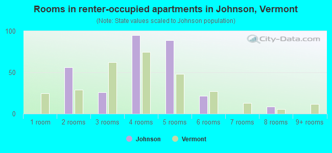 Rooms in renter-occupied apartments in Johnson, Vermont