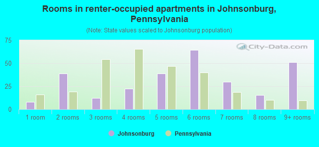 Rooms in renter-occupied apartments in Johnsonburg, Pennsylvania