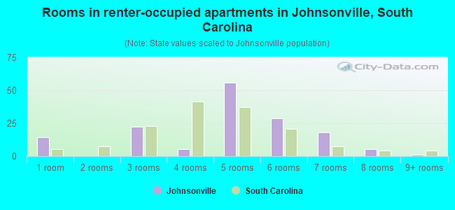 Rooms in renter-occupied apartments in Johnsonville, South Carolina