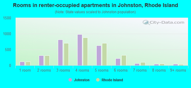 Rooms in renter-occupied apartments in Johnston, Rhode Island