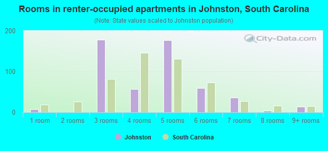 Rooms in renter-occupied apartments in Johnston, South Carolina