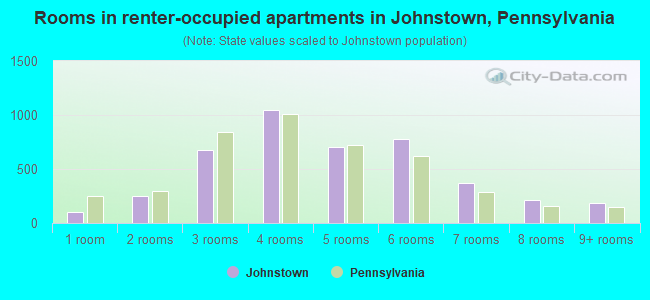 Rooms in renter-occupied apartments in Johnstown, Pennsylvania