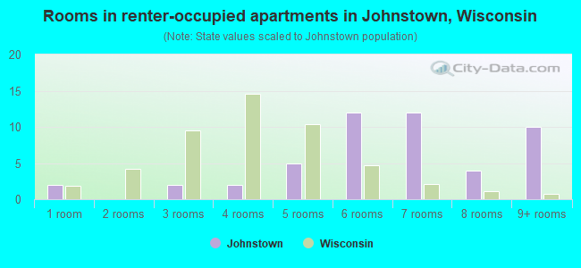 Rooms in renter-occupied apartments in Johnstown, Wisconsin