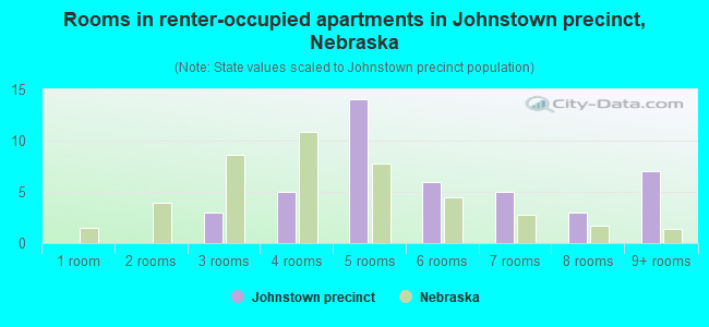 Rooms in renter-occupied apartments in Johnstown precinct, Nebraska