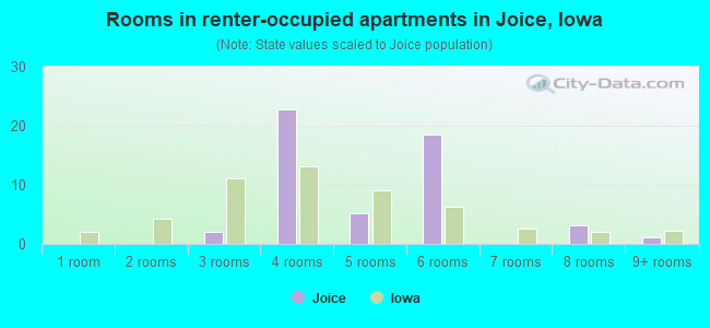 Rooms in renter-occupied apartments in Joice, Iowa