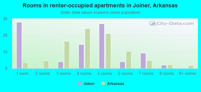 Rooms in renter-occupied apartments in Joiner, Arkansas