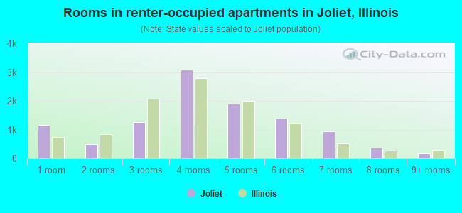 Rooms in renter-occupied apartments in Joliet, Illinois