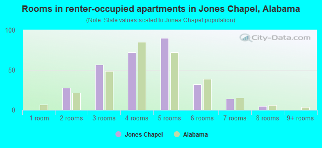Rooms in renter-occupied apartments in Jones Chapel, Alabama