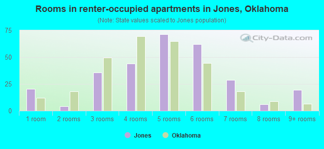 Rooms in renter-occupied apartments in Jones, Oklahoma