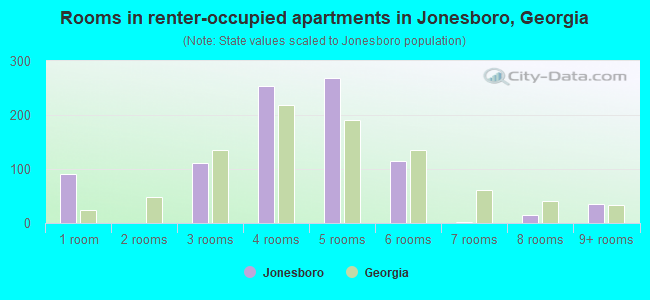 Rooms in renter-occupied apartments in Jonesboro, Georgia