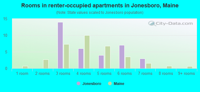 Rooms in renter-occupied apartments in Jonesboro, Maine
