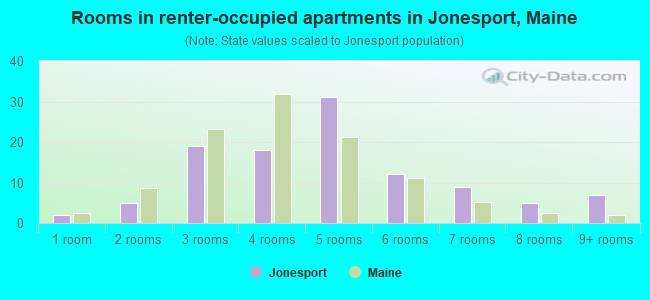 Rooms in renter-occupied apartments in Jonesport, Maine