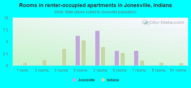 Rooms in renter-occupied apartments in Jonesville, Indiana