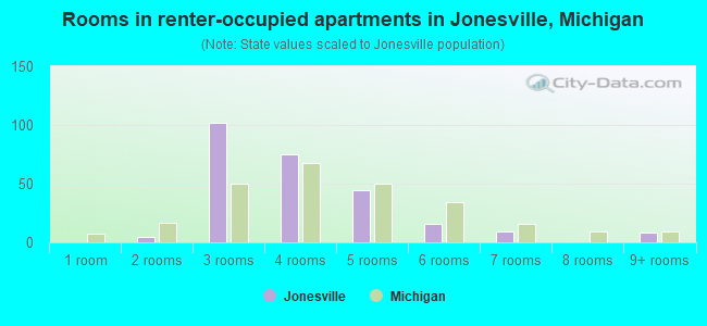 Rooms in renter-occupied apartments in Jonesville, Michigan