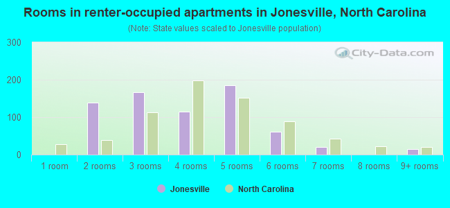 Rooms in renter-occupied apartments in Jonesville, North Carolina