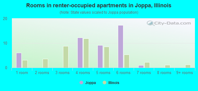 Rooms in renter-occupied apartments in Joppa, Illinois