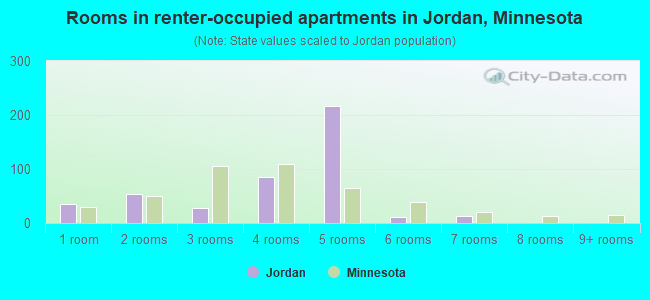 Rooms in renter-occupied apartments in Jordan, Minnesota