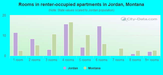 Rooms in renter-occupied apartments in Jordan, Montana