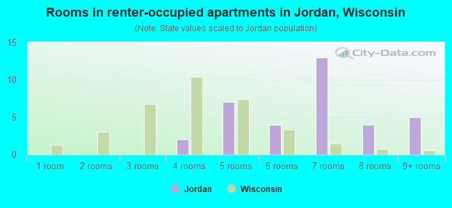 Rooms in renter-occupied apartments in Jordan, Wisconsin