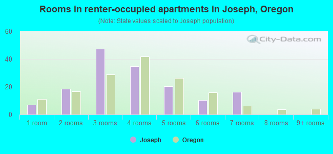 Rooms in renter-occupied apartments in Joseph, Oregon