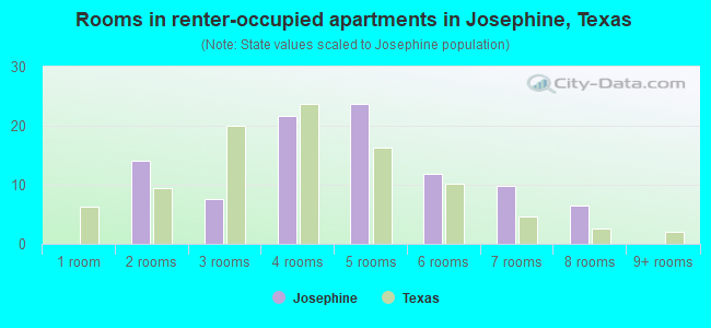 Rooms in renter-occupied apartments in Josephine, Texas