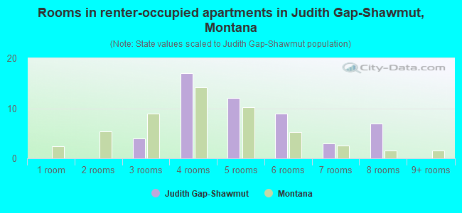 Rooms in renter-occupied apartments in Judith Gap-Shawmut, Montana