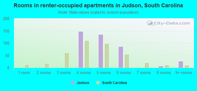 Rooms in renter-occupied apartments in Judson, South Carolina