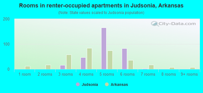 Rooms in renter-occupied apartments in Judsonia, Arkansas