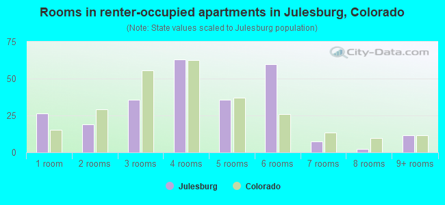 Rooms in renter-occupied apartments in Julesburg, Colorado