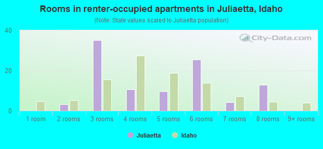 Rooms in renter-occupied apartments in Juliaetta, Idaho