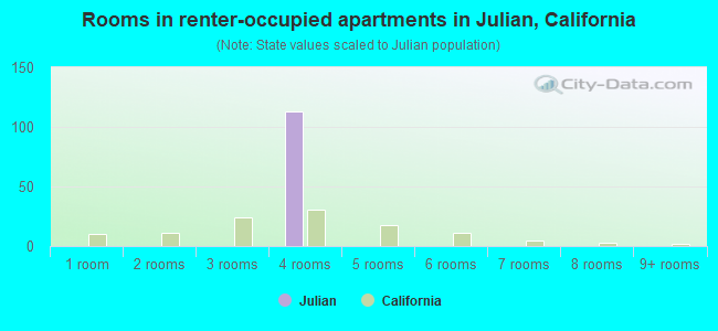 Rooms in renter-occupied apartments in Julian, California