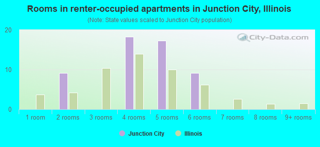 Rooms in renter-occupied apartments in Junction City, Illinois