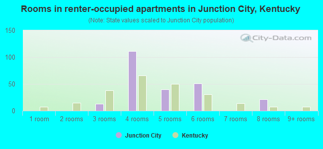 Rooms in renter-occupied apartments in Junction City, Kentucky